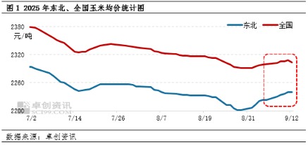 维度配资 东北陈粮库存有限，近两月优质玉米价格或偏强